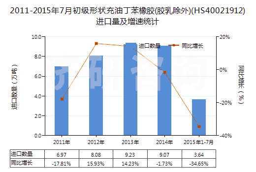 2011-2015年7月初級(jí)形狀充油丁苯橡膠(膠乳除外)(HS40021912)進(jìn)口量及增速統(tǒng)計(jì)